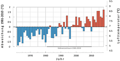 Zeitreihe der Jahres­mittelwerte der Lufttem­peratur für Österreich von 1961-2018 © Klimastatusbericht 2018